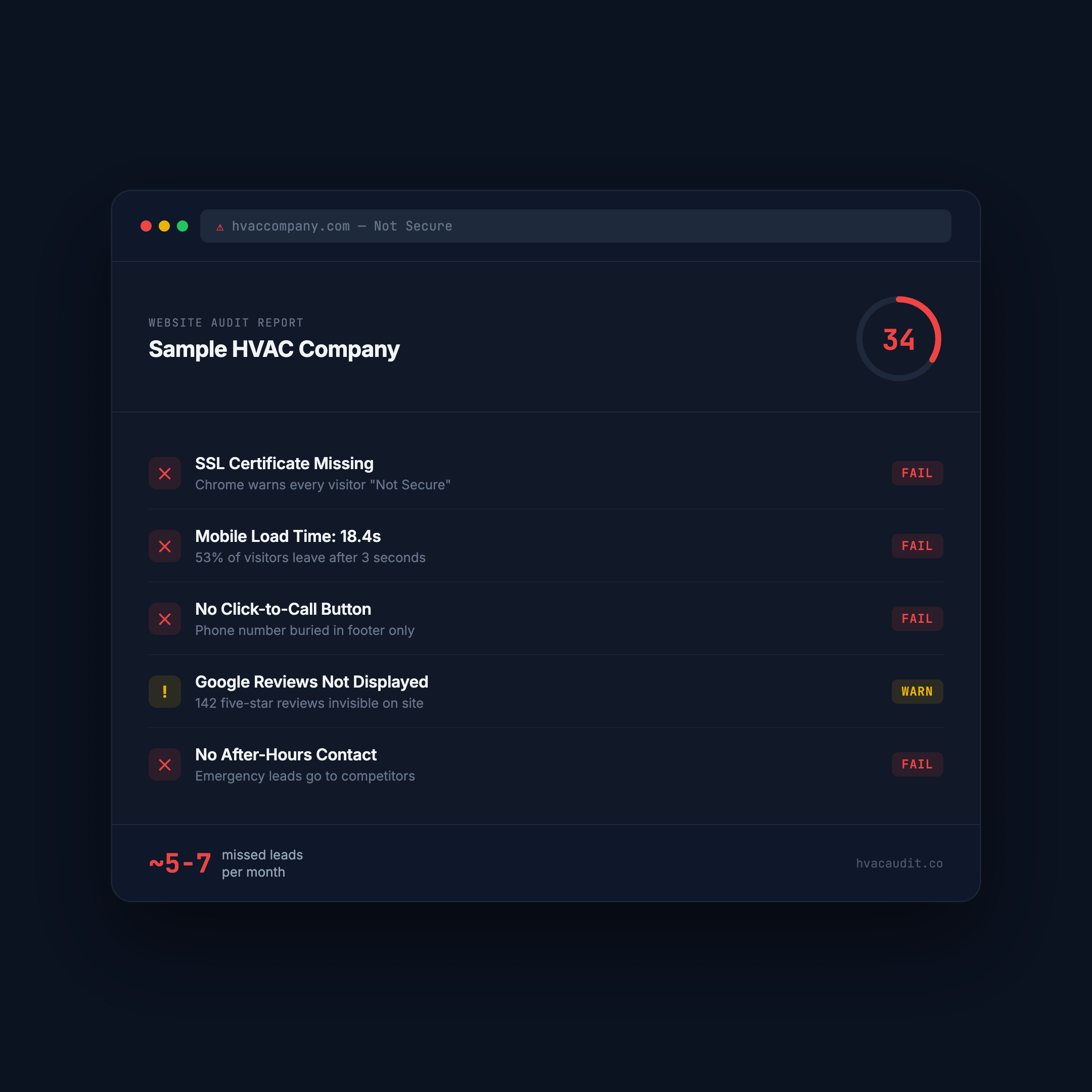 We Audited 147 HVAC Websites. The Average Score Was 34.